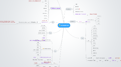 Mind Map: omnomnom