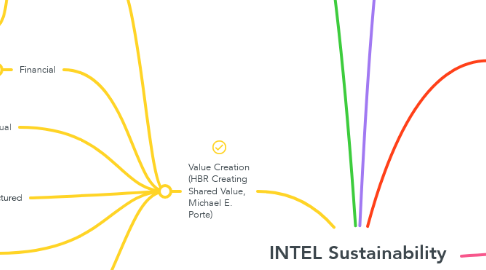 Mind Map: INTEL Sustainability Report