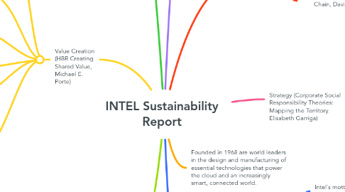 Mind Map: INTEL Sustainability Report