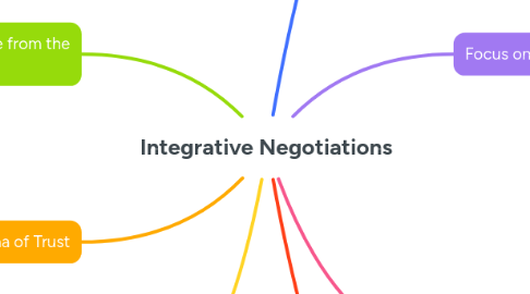 Mind Map: Integrative Negotiations