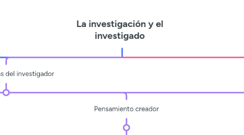 Mind Map: La investigación y el investigado