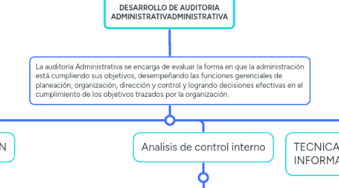 Mind Map: DESARROLLO DE AUDITORIA ADMINISTRATIVADMINISTRATIVA