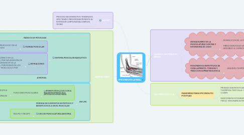 Mind Map: EPICONDILITIS LATERAL