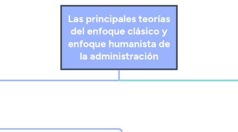 Mind Map: Las principales teorías del enfoque clásico y enfoque humanista de la administración