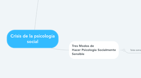 Mind Map: Crisis de la psicología social