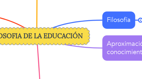 Mind Map: FILOSOFIA DE LA EDUCACIÓN