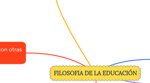 Mind Map: FILOSOFIA DE LA EDUCACIÓN