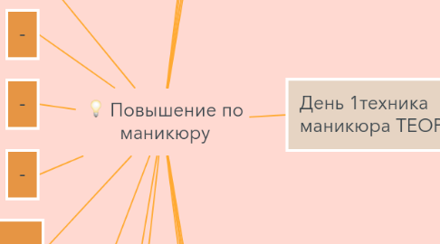 Mind Map: Повышение по маникюру