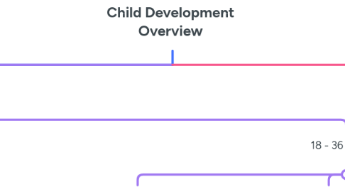 Mind Map: Child Development Overview