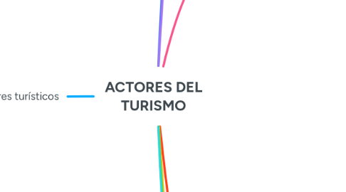 Mind Map: ACTORES DEL TURISMO