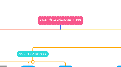 Mind Map: Fines de la educacion s. XXI