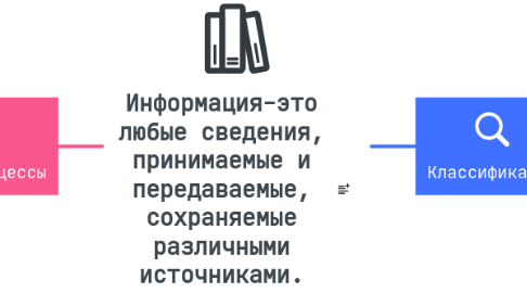 Mind Map: Информация-это любые сведения, принимаемые и передаваемые, сохраняемые различными источниками.