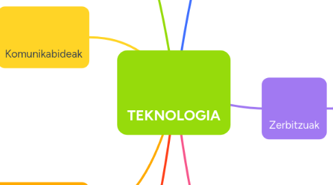 Mind Map: TEKNOLOGIA