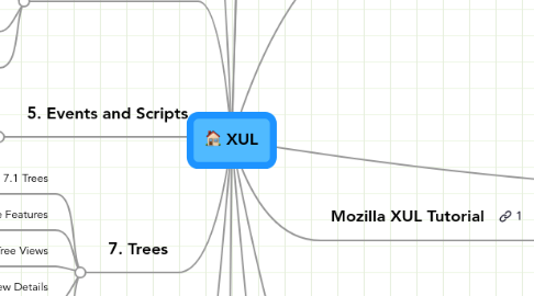 Mind Map: XUL