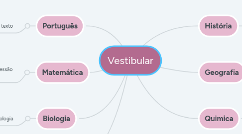 Mind Map: Vestibular