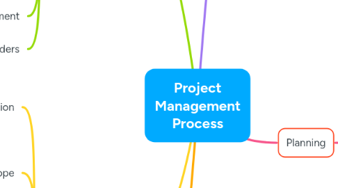 Mind Map: Project Management Process