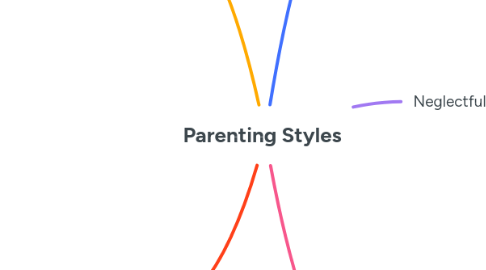 Mind Map: Parenting Styles