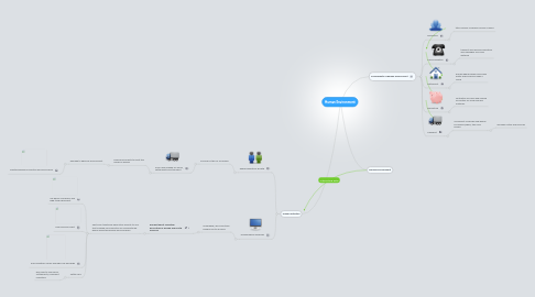 Mind Map: Human Environment