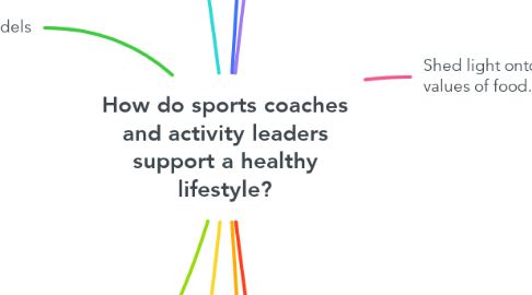 Mind Map: How do sports coaches and activity leaders support a healthy lifestyle?