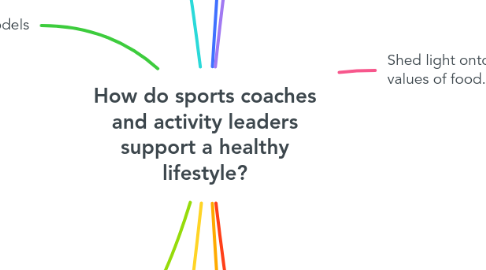 Mind Map: How do sports coaches and activity leaders support a healthy lifestyle?