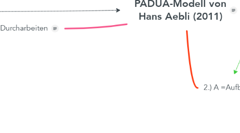 Mind Map: PADUA-Modell von Hans Aebli (2011)