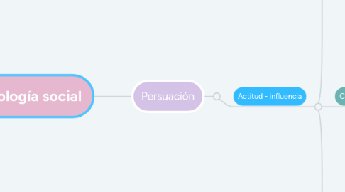 Mind Map: Psicología social