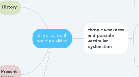 Mind Map: 55 y.o man with trouble walking