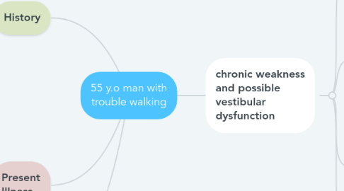 Mind Map: 55 y.o man with trouble walking