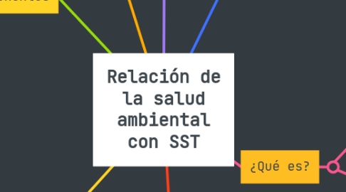 Mind Map: Relación de la salud ambiental con SST