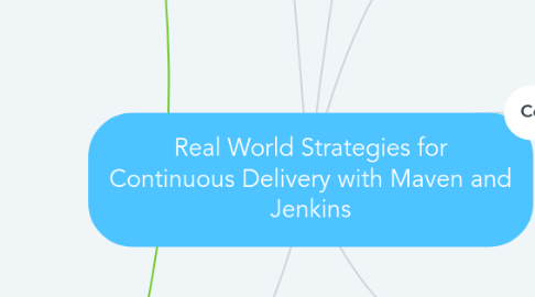 Mind Map: Real World Strategies for Continuous Delivery with Maven and Jenkins