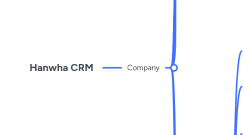 Mind Map: Hanwha CRM