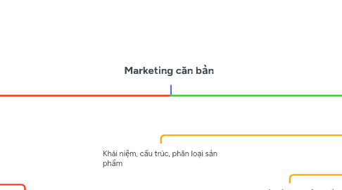 Mind Map: Marketing căn bản