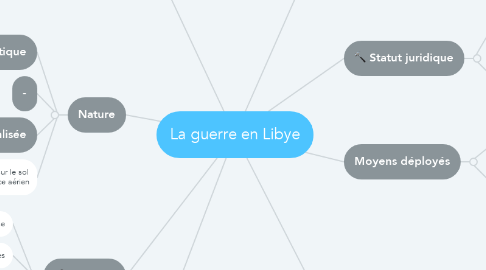 Mind Map: La guerre en Libye