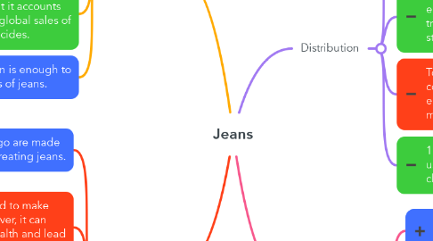 Mind Map: Jeans