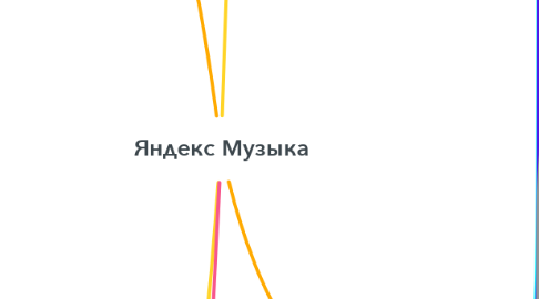 Mind Map: Яндекс Музыка