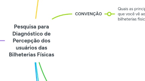 Mind Map: Pesquisa para Diagnóstico de Percepção dos usuários das Bilheterias Físicas