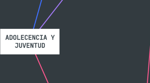 Mind Map: ADOLECENCIA Y JUVENTUD