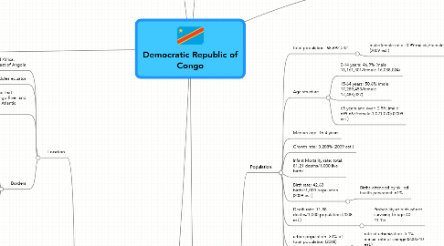 Mind Map: Democratic Republic of Congo