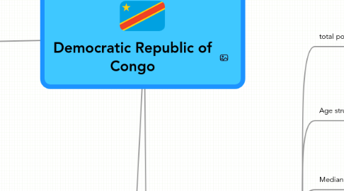 Mind Map: Democratic Republic of Congo