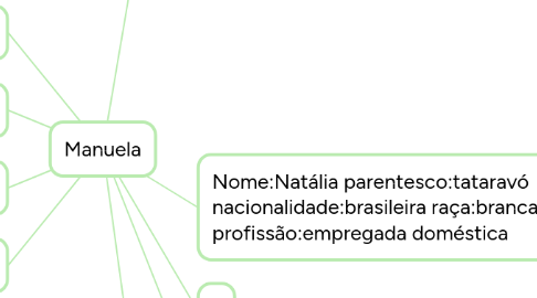 Mind Map: Manuela