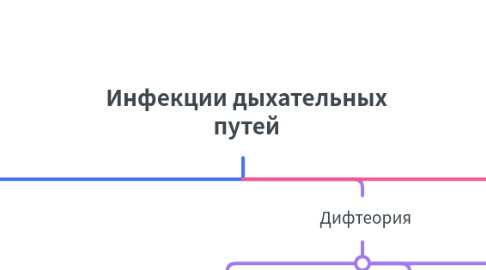 Mind Map: Инфекции дыхательных путей