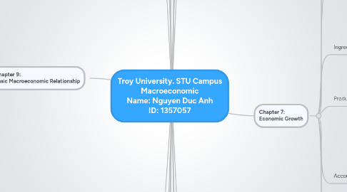 Mind Map: Troy University. STU Campus Macroeconomic Name: Nguyen Duc Anh ID: 1357057