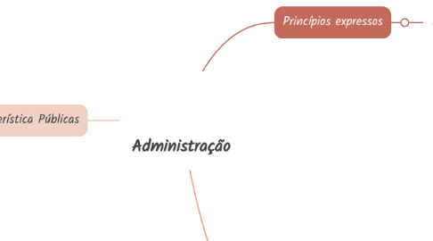 Mind Map: Administração