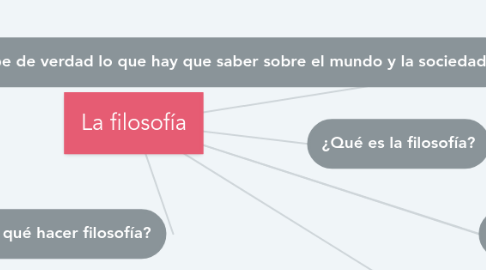 Mind Map: La filosofía