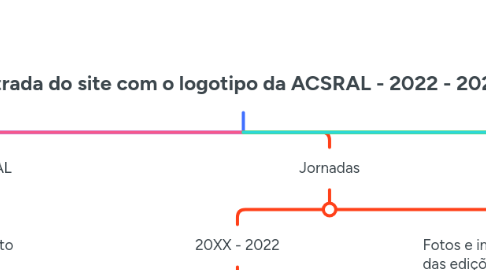 Mind Map: Entrada do site com o logotipo da ACSRAL - 2022 - 2024