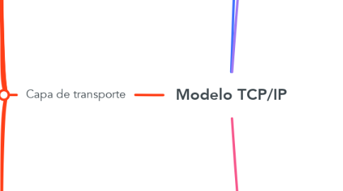 Mind Map: Modelo TCP/IP