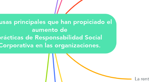 Mind Map: 6 causas principales que han propiciado el aumento de prácticas de Responsabilidad Social Corporativa en las organizaciones.