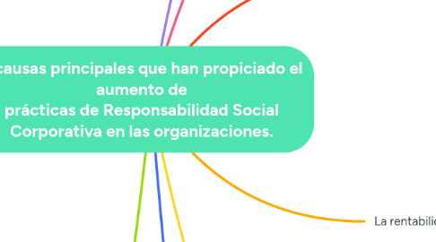 Mind Map: 6 causas principales que han propiciado el aumento de prácticas de Responsabilidad Social Corporativa en las organizaciones.