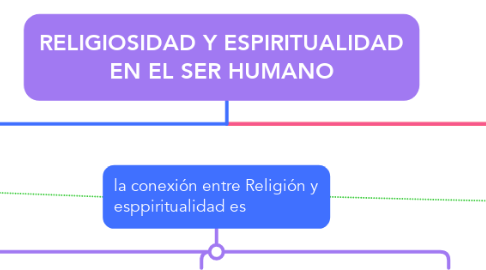 Mind Map: RELIGIOSIDAD Y ESPIRITUALIDAD EN EL SER HUMANO