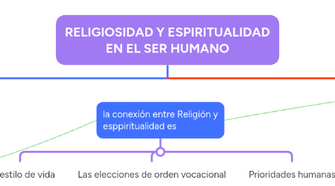 Mind Map: RELIGIOSIDAD Y ESPIRITUALIDAD EN EL SER HUMANO